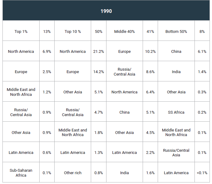 Table 1c - Shares of total carbon emissions associated with individuals in different global income groups from different countries and regions. Source: Oxfam and Stockholm Environment Institute (Kartha et al. 2020).